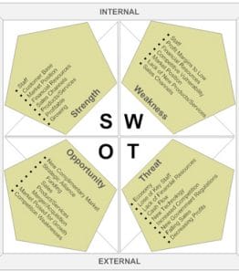 SWOT Analysis